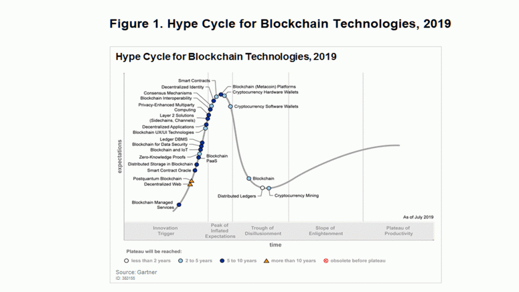 Цикл 2022. Хайп цикл Гартнера. Gartner цикл хайпа. Цикл хайпа Гартнера 2020. Gartner Hype Cycle 2021.